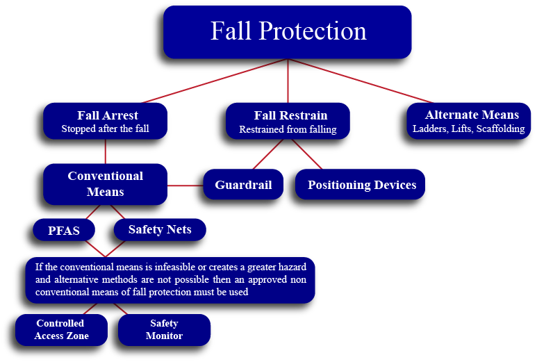Fall Protection Map