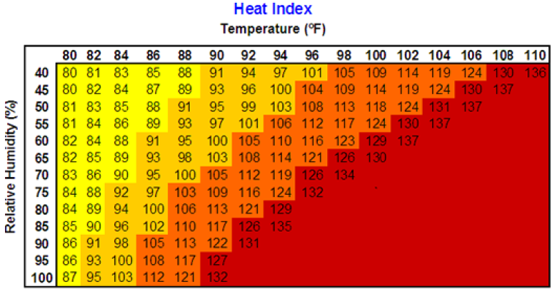 Heat Index